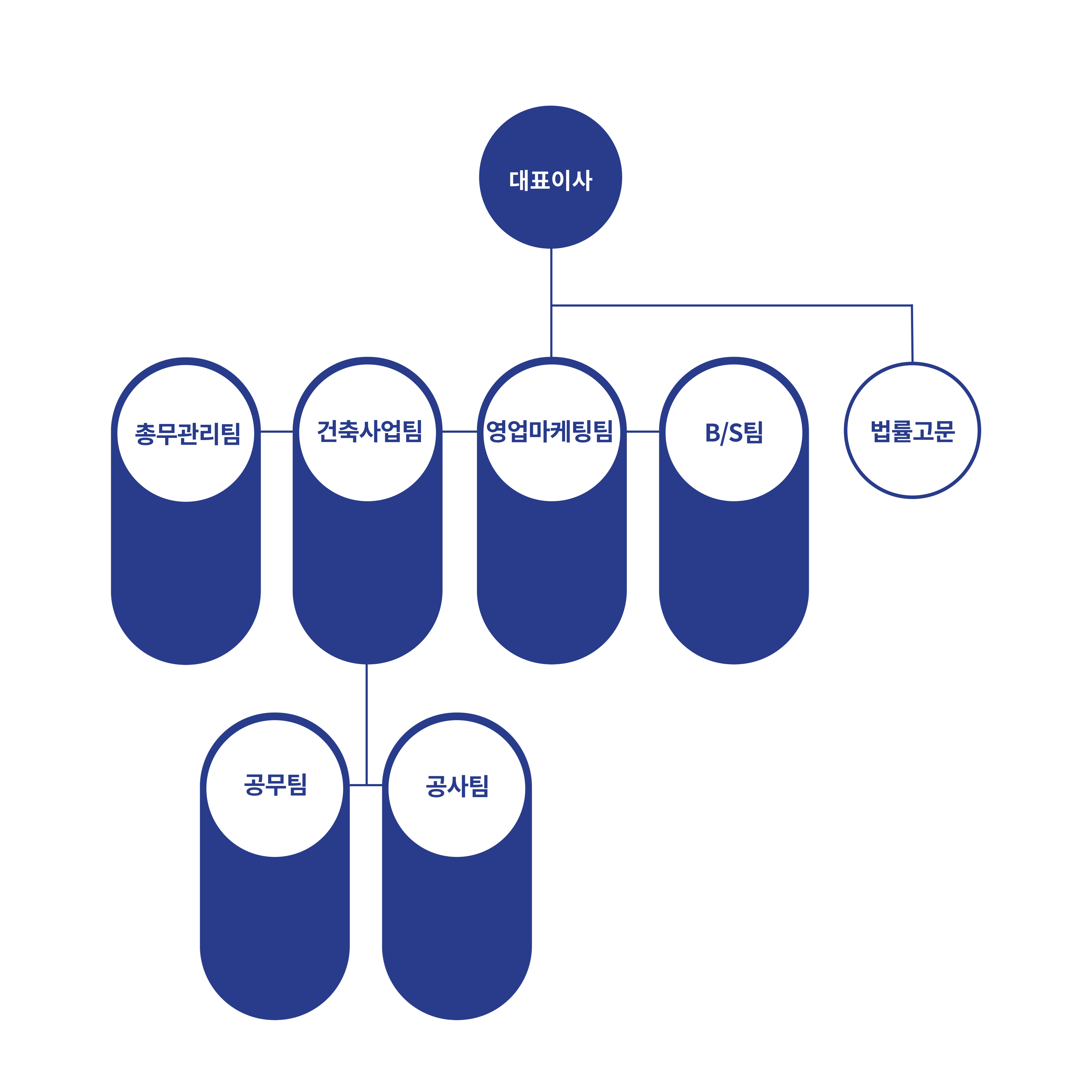 BSN 빌사남건설 조직도